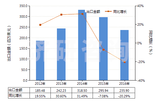 2012-2016年中國羥氨芐青霉素三水酸(HS29411092)出口總額及增速統(tǒng)計
